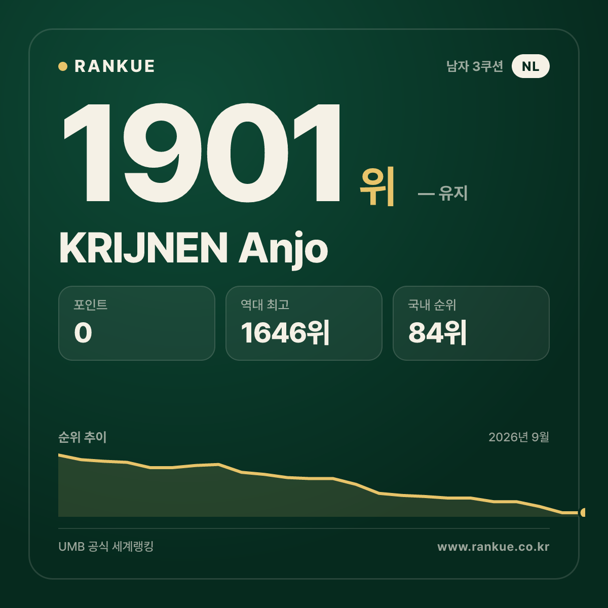 KRIJNEN Anjo — 당구 세계랭킹 1901위