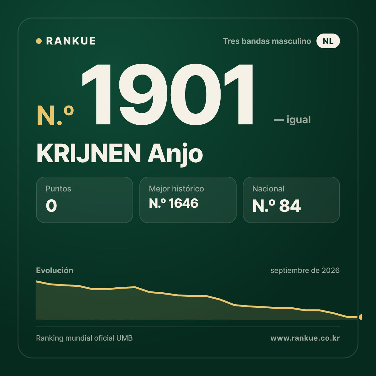 KRIJNEN Anjo — Ranking Mundial de Billar N.º 1901