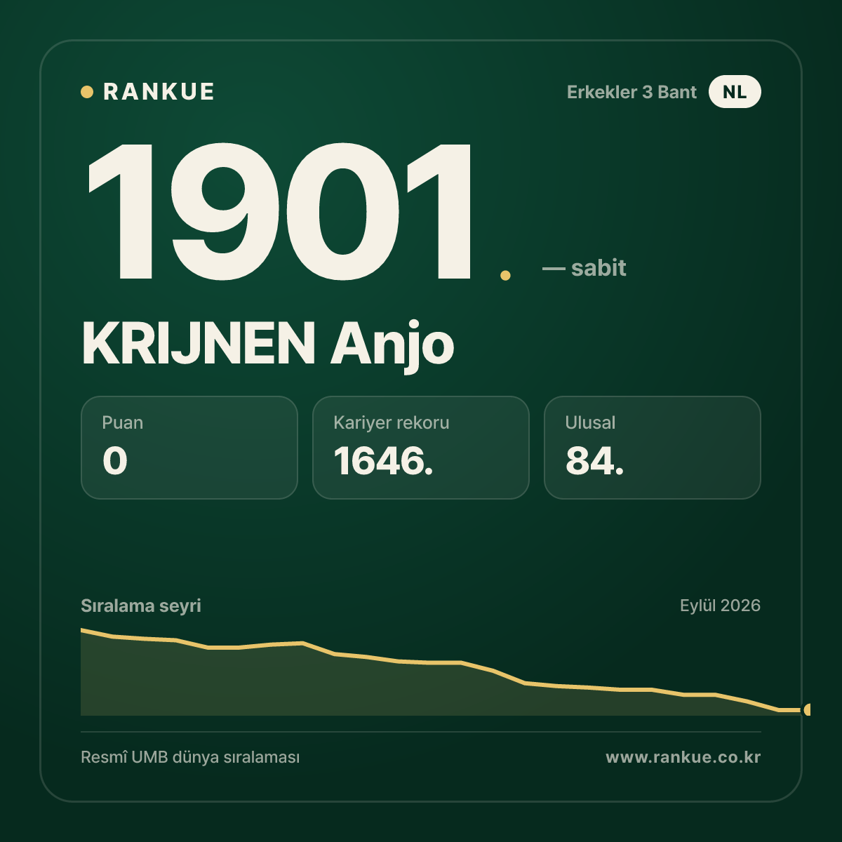 KRIJNEN Anjo — Bilardo Dünya Sıralaması 1901.