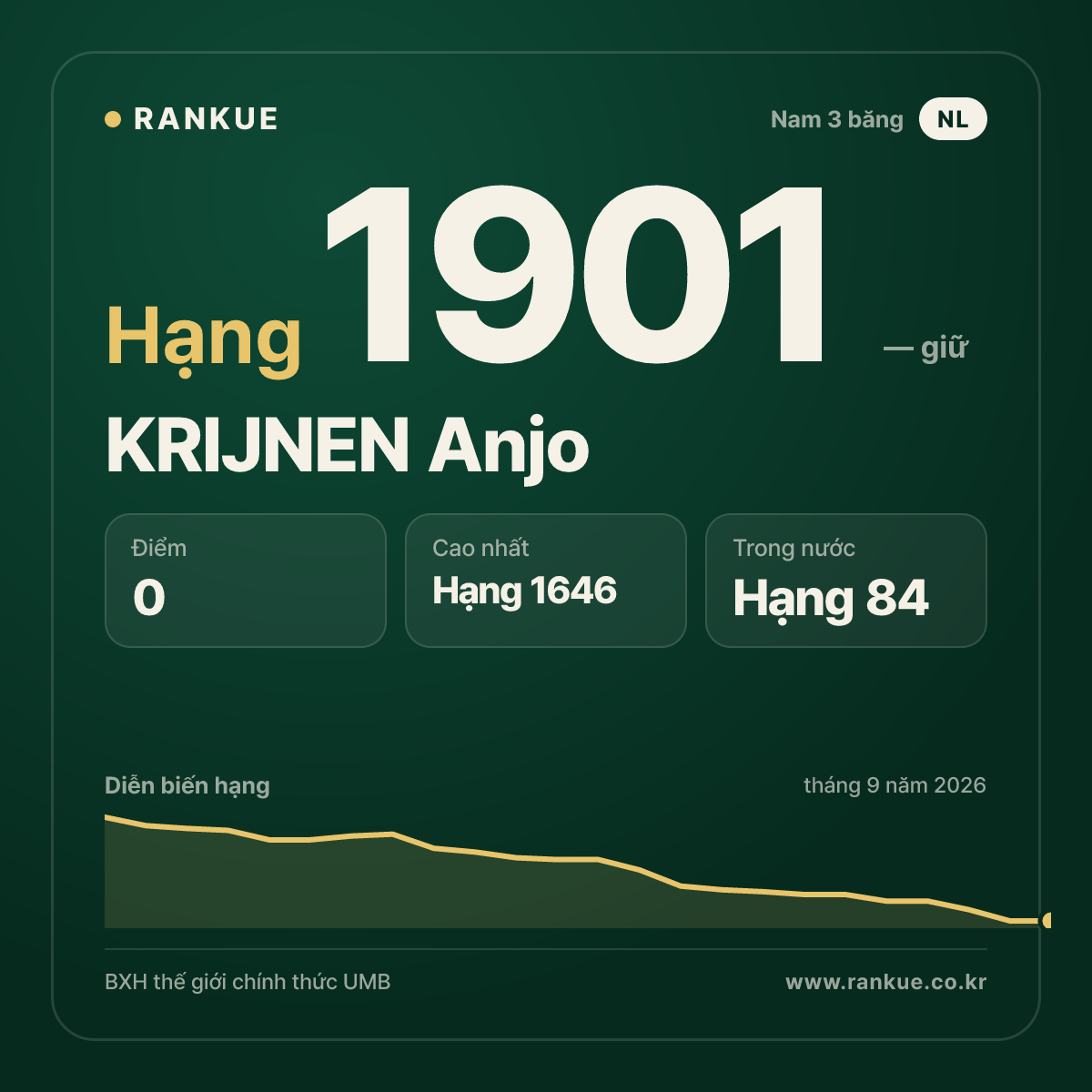 KRIJNEN Anjo — BXH Bida Thế giới hạng 1901