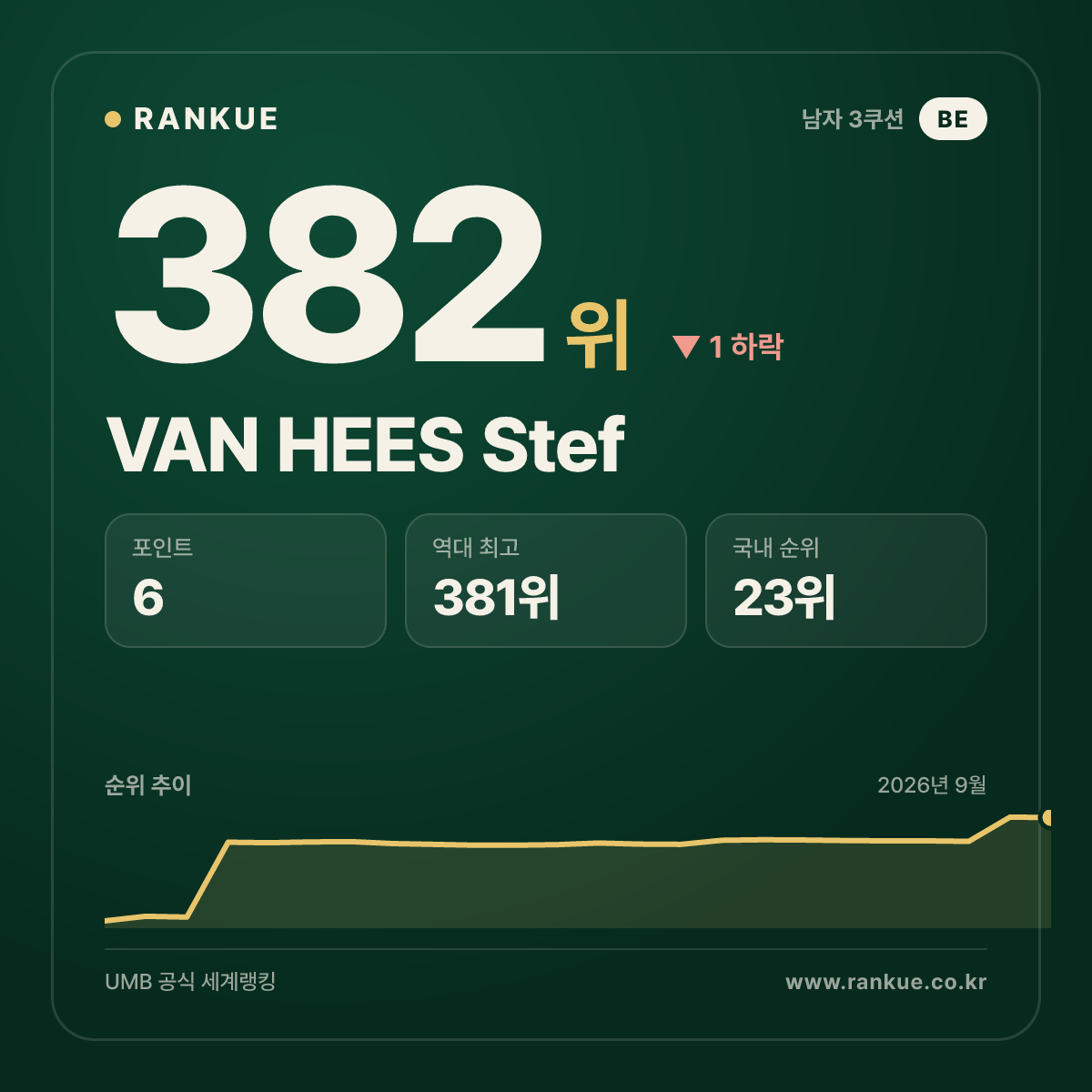 VAN HEES Stef — 382위