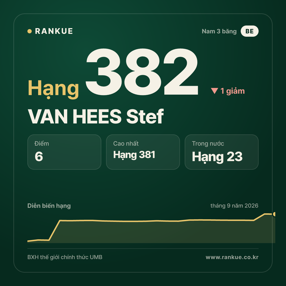 VAN HEES Stef — hạng 382