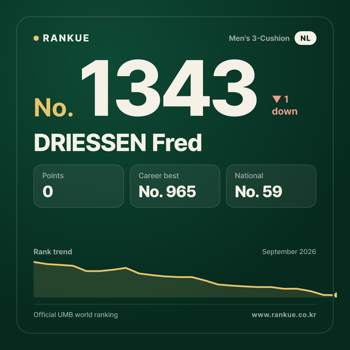 DRIESSEN Fred — Billiards World Ranking No.1343