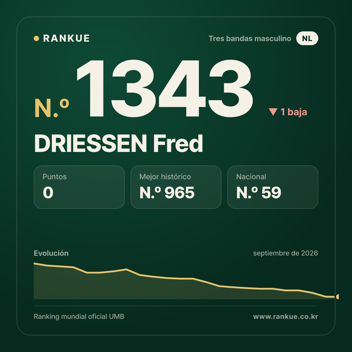 DRIESSEN Fred — Ranking Mundial de Billar N.º 1343