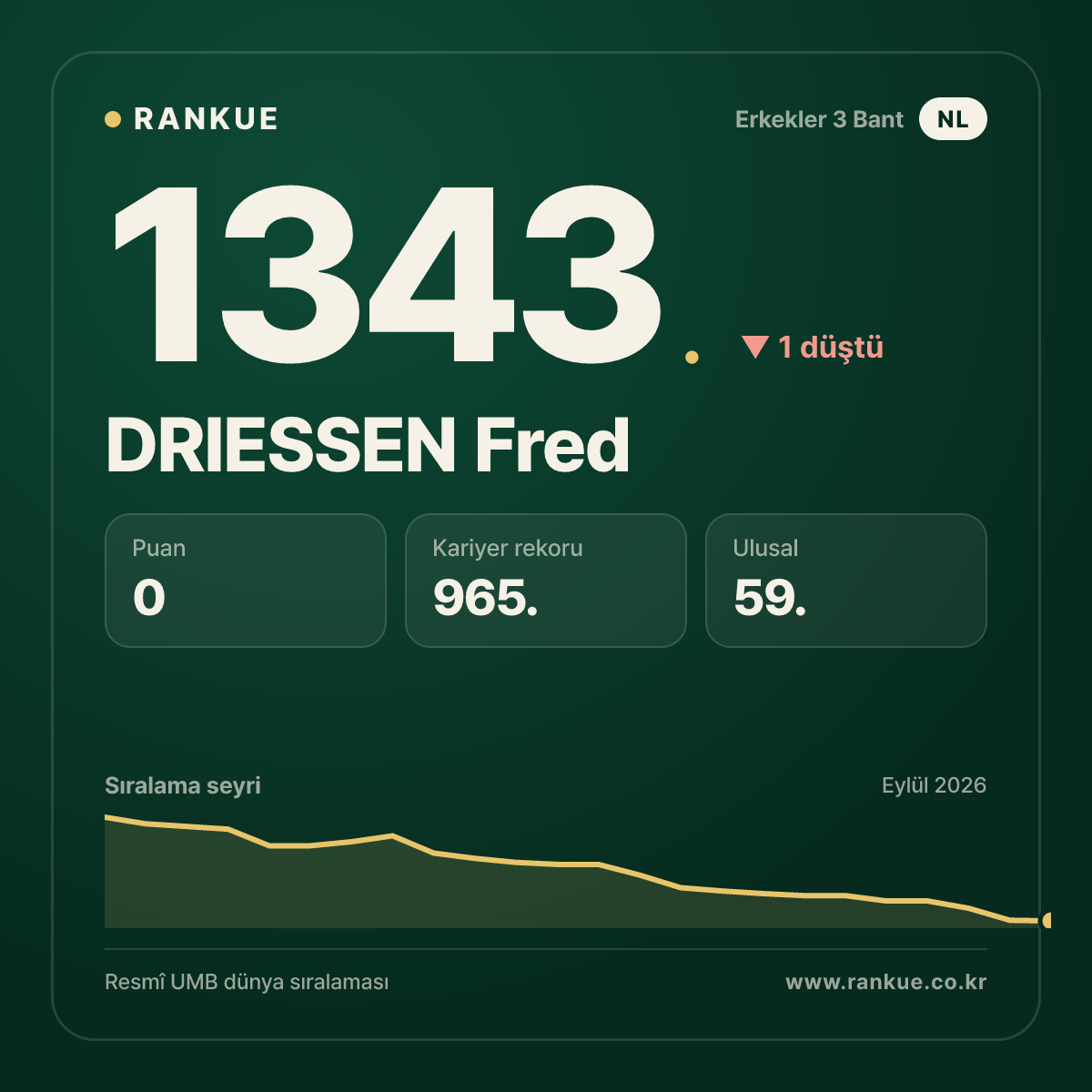 DRIESSEN Fred — Bilardo Dünya Sıralaması 1343.