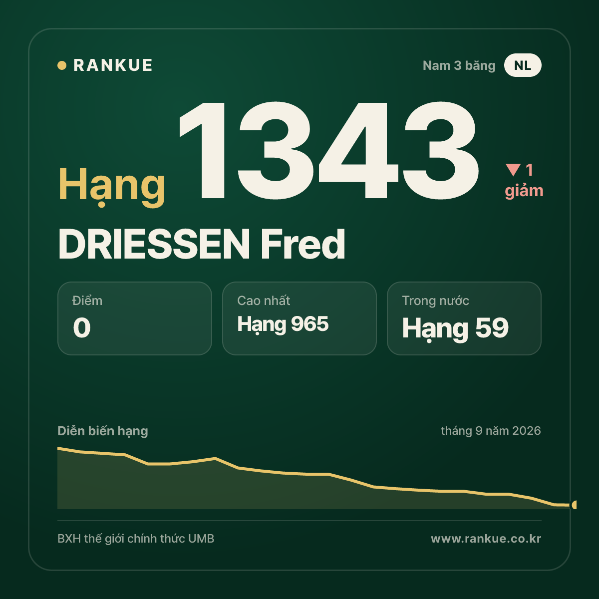 DRIESSEN Fred — BXH Bida Thế giới hạng 1343