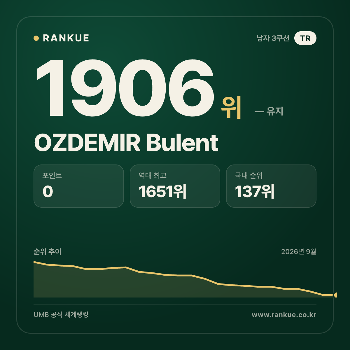 OZDEMIR Bulent — 당구 세계랭킹 1906위