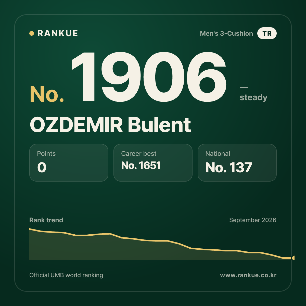 OZDEMIR Bulent — Billiards World Ranking No.1906