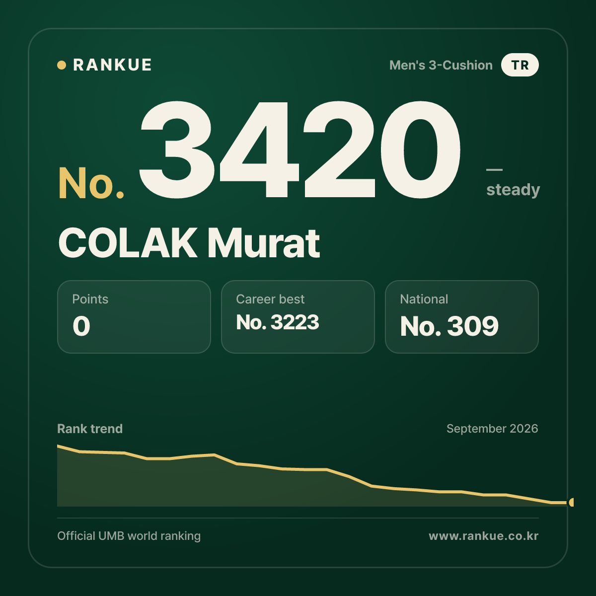 COLAK Murat — Billiards World Ranking No.3420