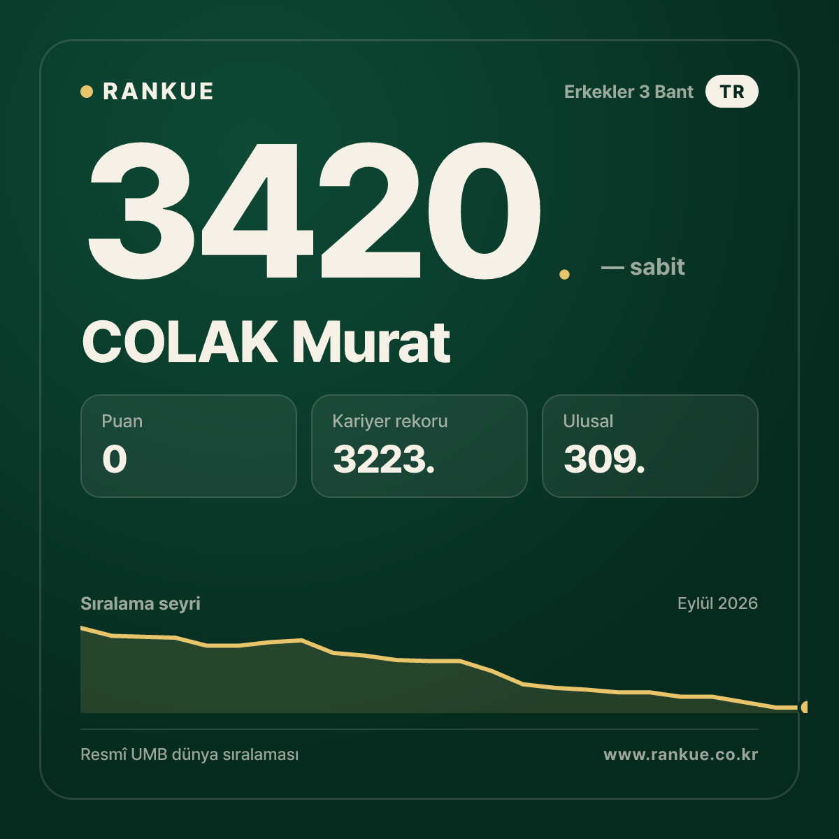 COLAK Murat — Bilardo Dünya Sıralaması 3420.