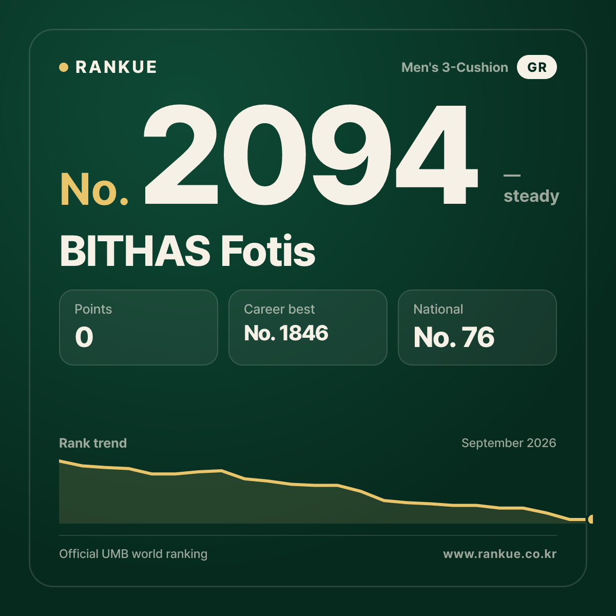 BITHAS Fotis — Billiards World Ranking No.2094