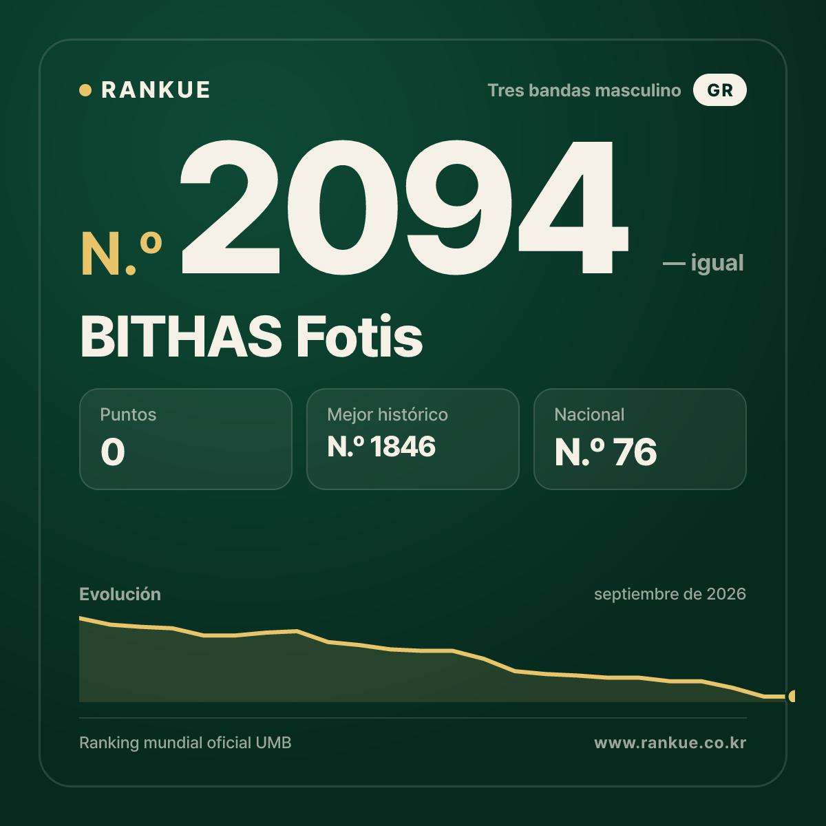 BITHAS Fotis — Ranking Mundial de Billar N.º 2094