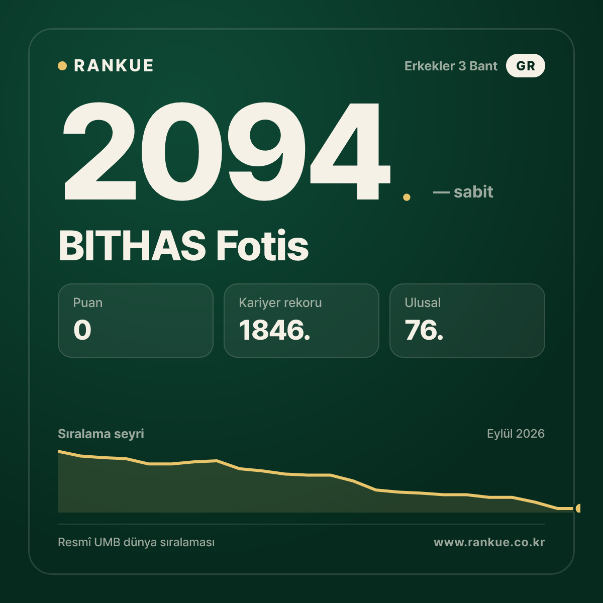 BITHAS Fotis — Bilardo Dünya Sıralaması 2094.