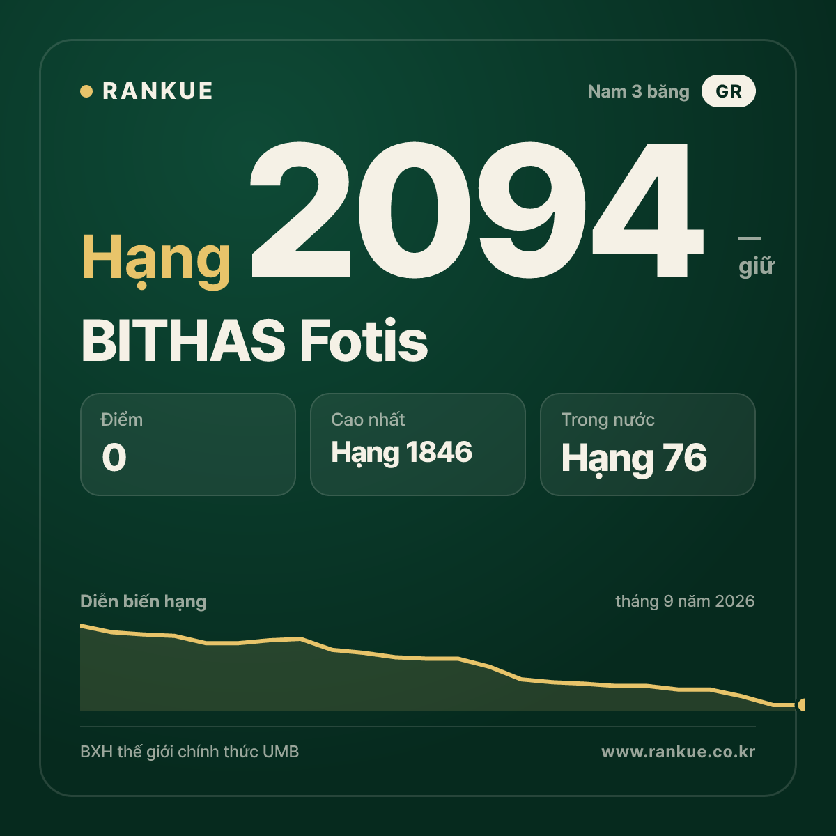 BITHAS Fotis — BXH Bida Thế giới hạng 2094