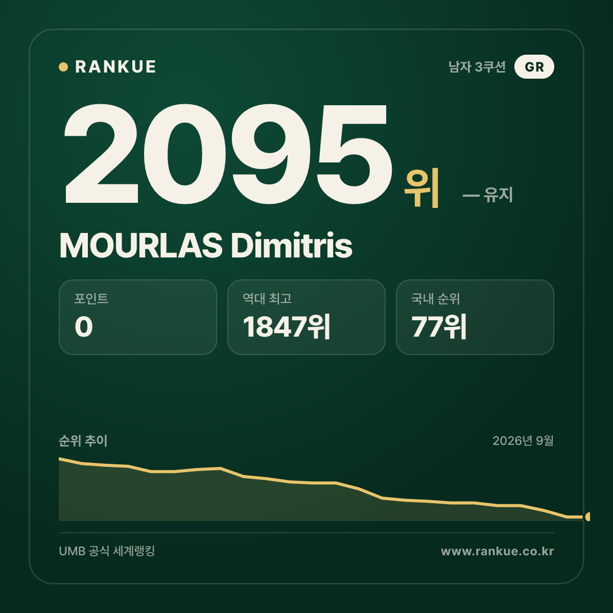MOURLAS Dimitris — 당구 세계랭킹 2095위