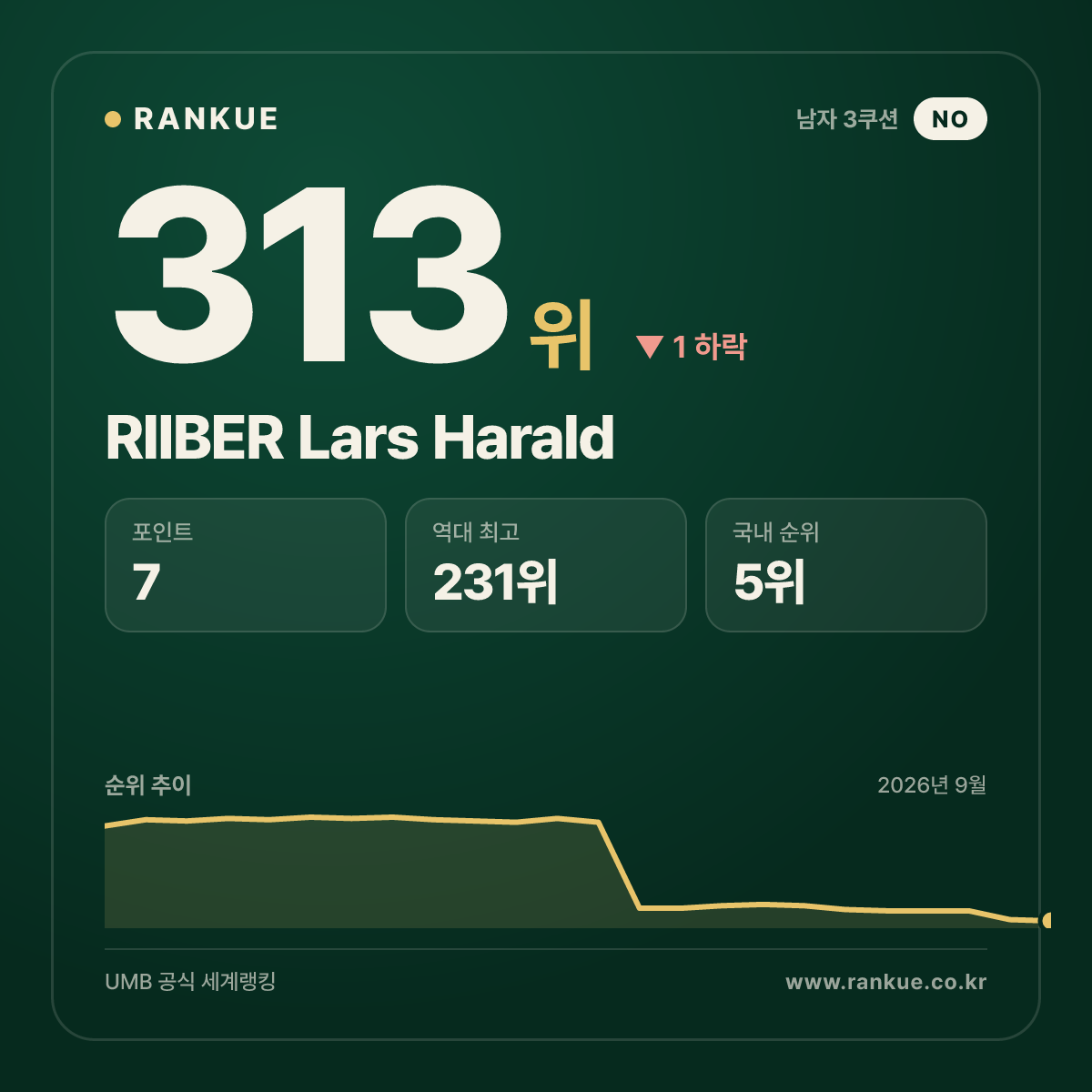 RIIBER Lars Harald — 313위