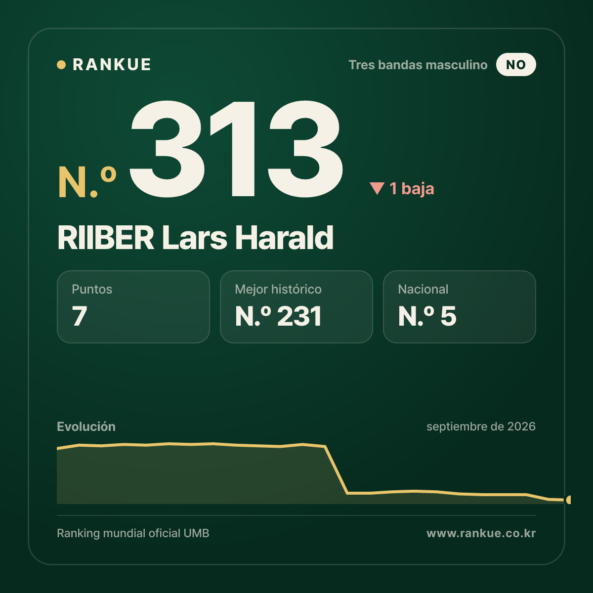 RIIBER Lars Harald — N.º 313