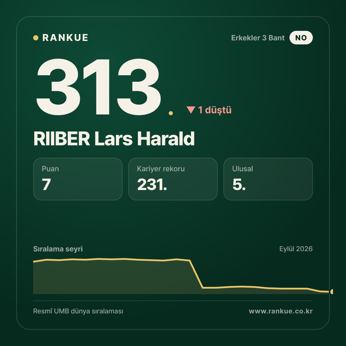 RIIBER Lars Harald — 313.