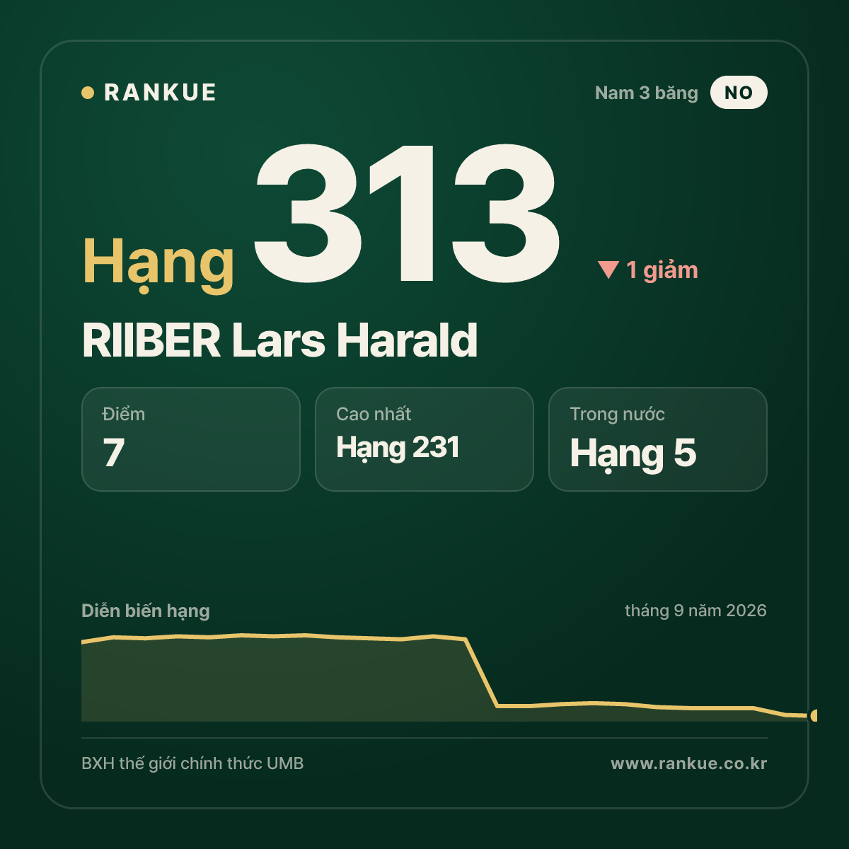 RIIBER Lars Harald — hạng 313