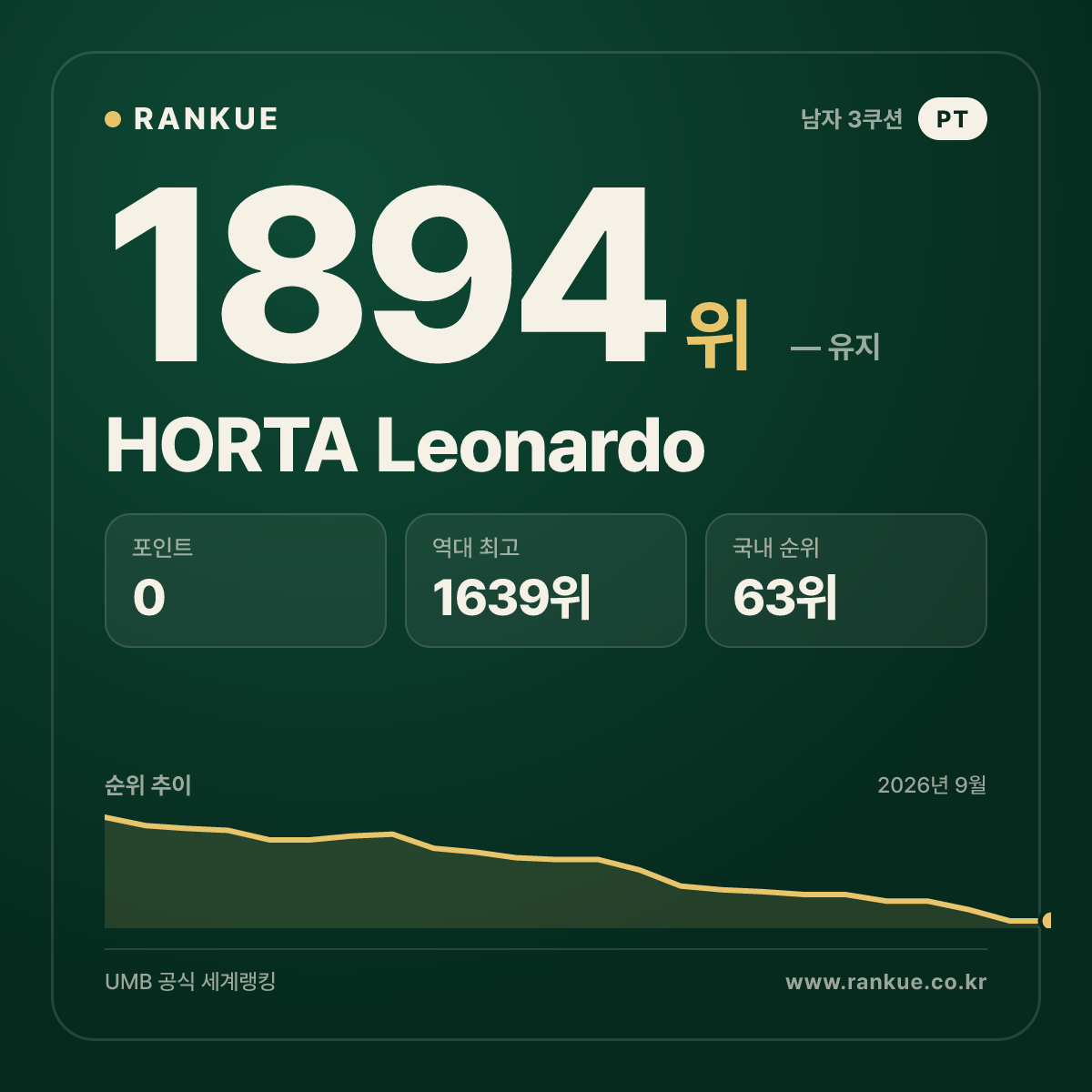 HORTA Leonardo — 당구 세계랭킹 1894위