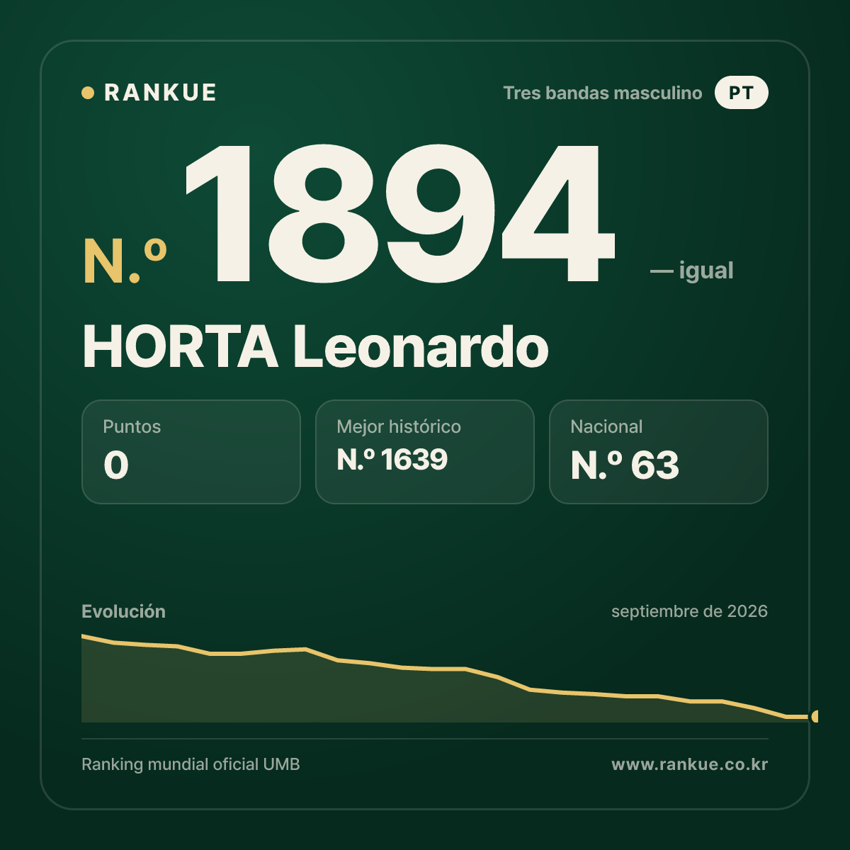 HORTA Leonardo — Ranking Mundial de Billar N.º 1894