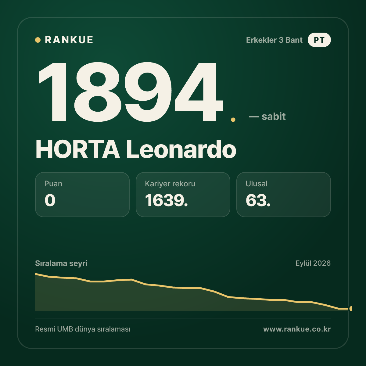 HORTA Leonardo — Bilardo Dünya Sıralaması 1894.
