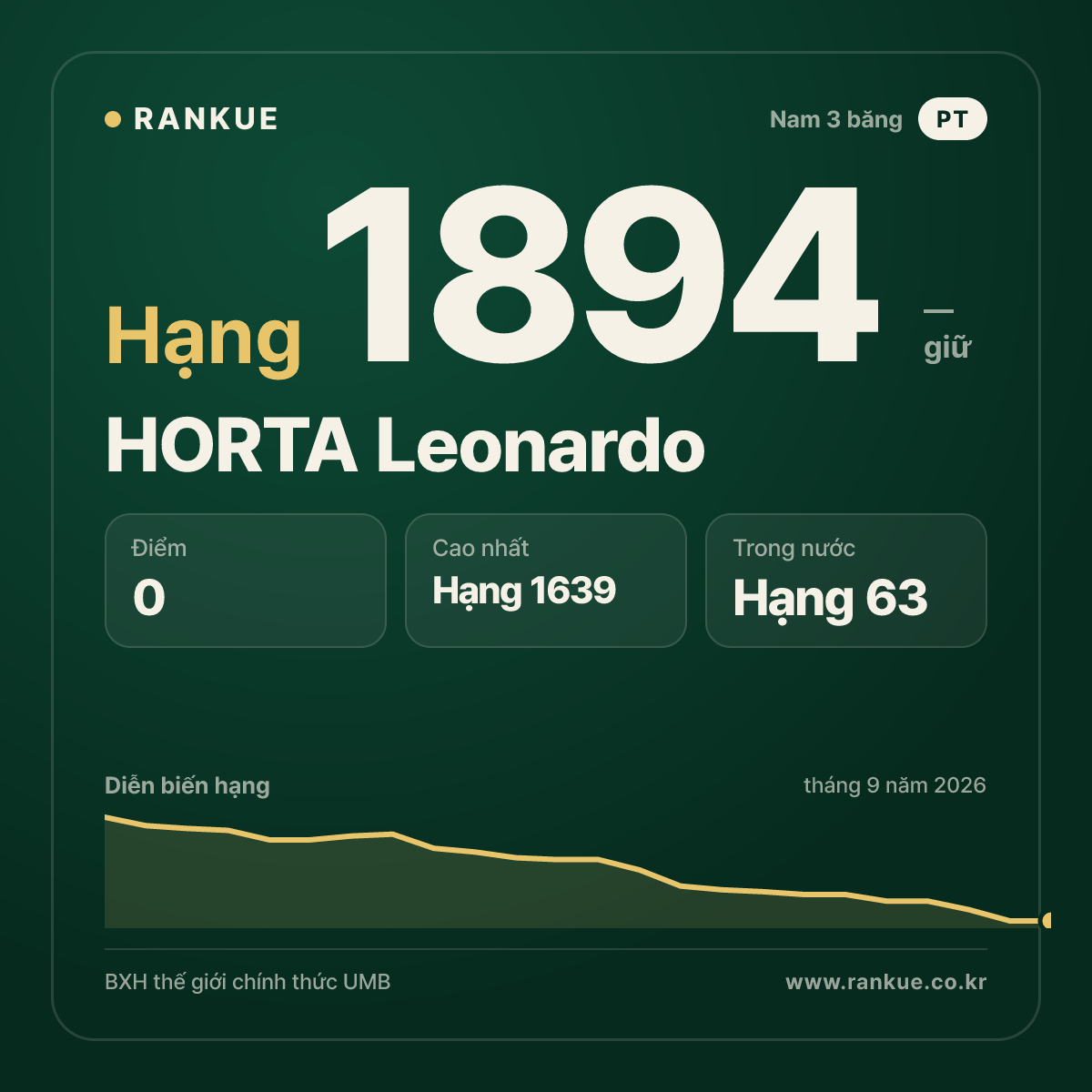 HORTA Leonardo — BXH Bida Thế giới hạng 1894