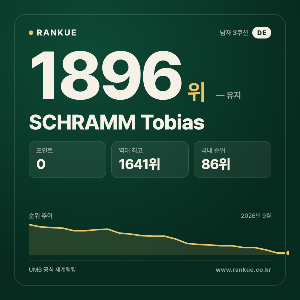 SCHRAMM Tobias — 당구 세계랭킹 1896위