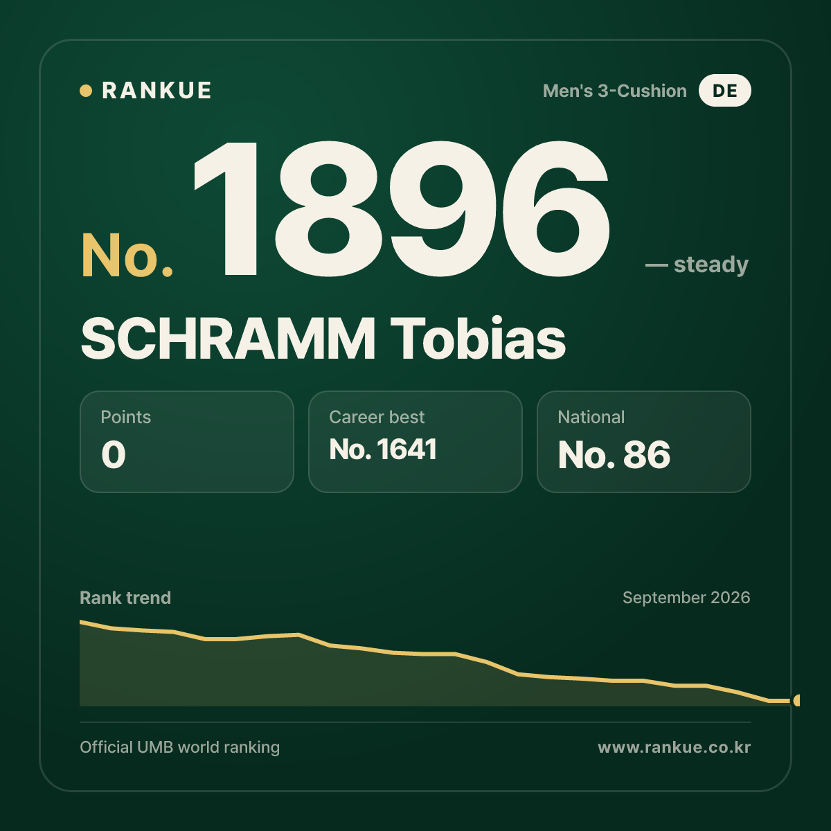 SCHRAMM Tobias — Billiards World Ranking No.1896
