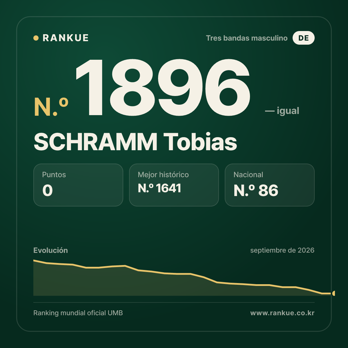 SCHRAMM Tobias — Ranking Mundial de Billar N.º 1896