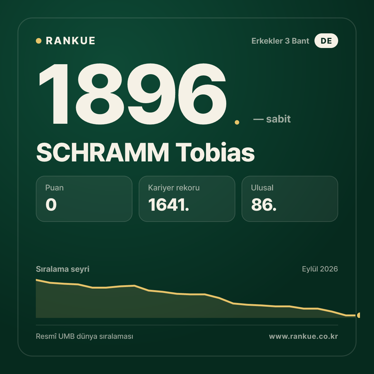 SCHRAMM Tobias — Bilardo Dünya Sıralaması 1896.