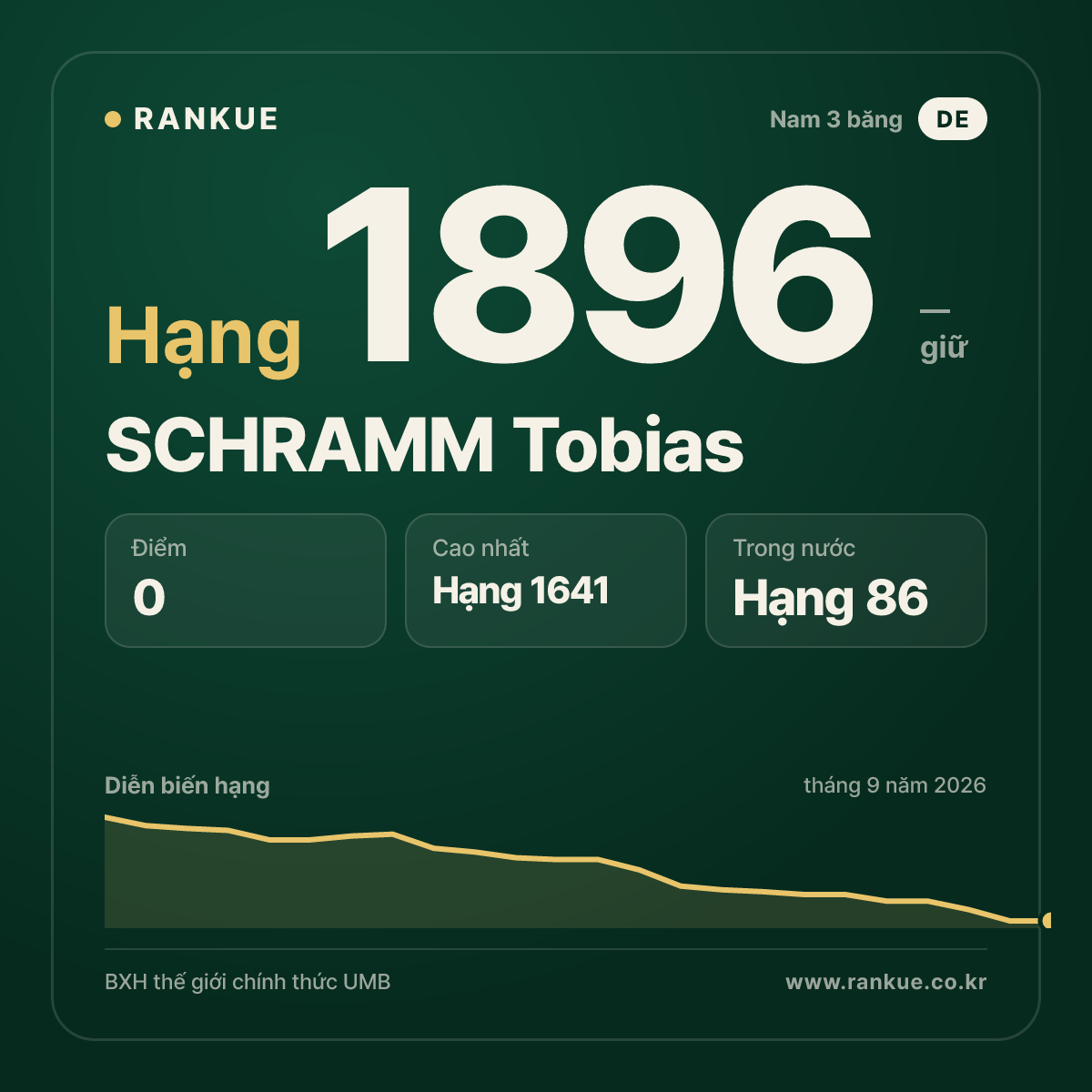 SCHRAMM Tobias — BXH Bida Thế giới hạng 1896