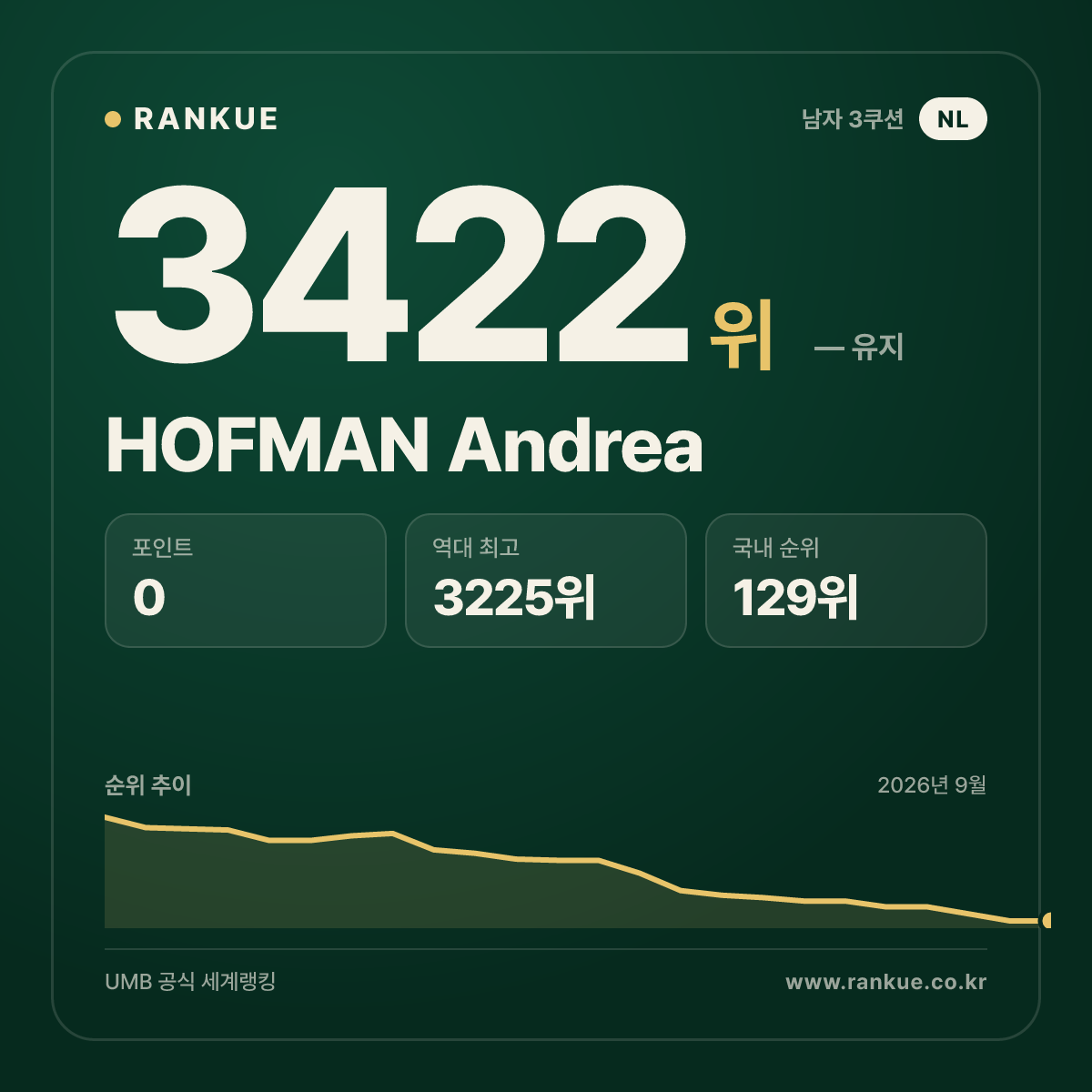 HOFMAN Andrea — 당구 세계랭킹 3422위
