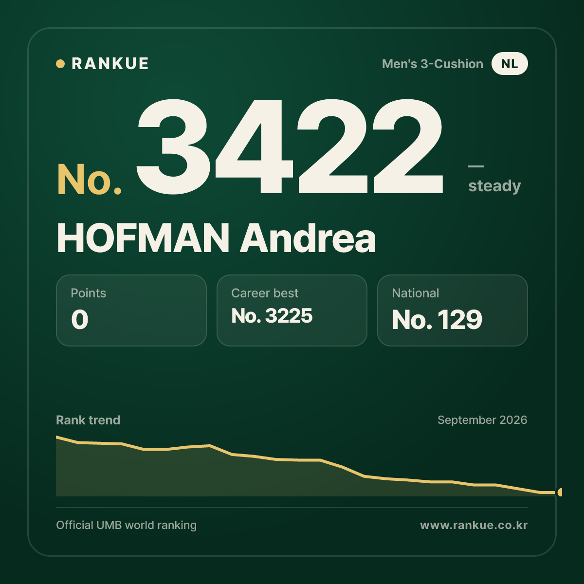 HOFMAN Andrea — Billiards World Ranking No.3422