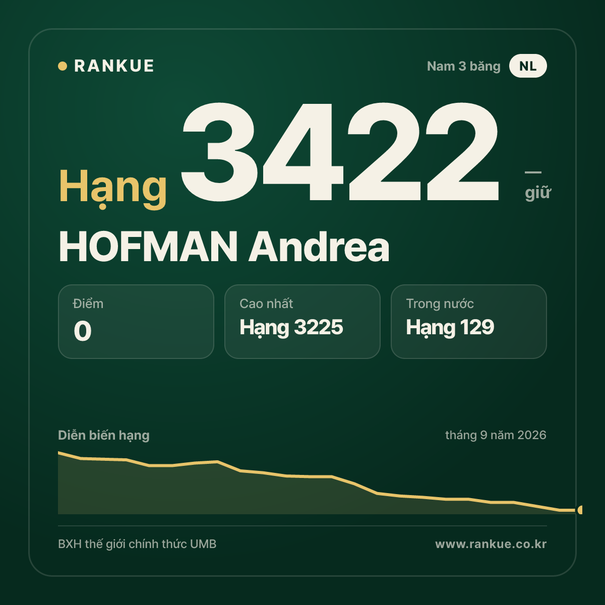 HOFMAN Andrea — BXH Bida Thế giới hạng 3422