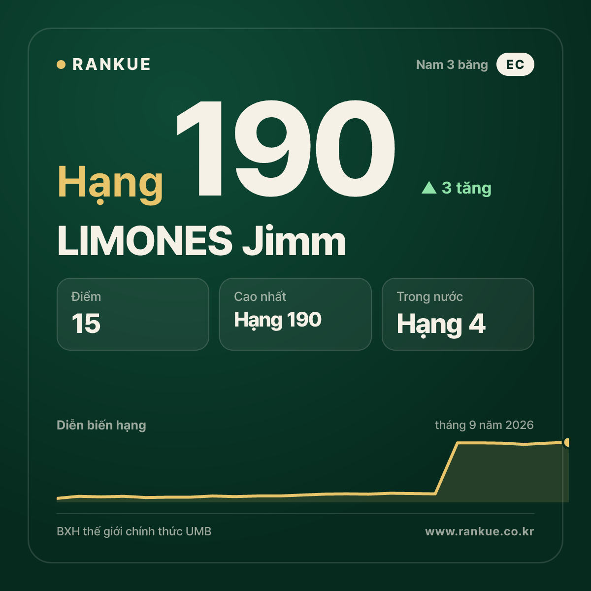 LIMONES Jimm — hạng 190
