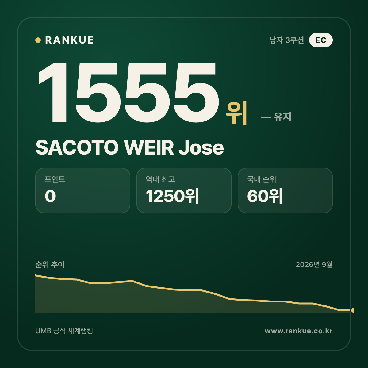 SACOTO WEIR Jose — 당구 세계랭킹 1555위