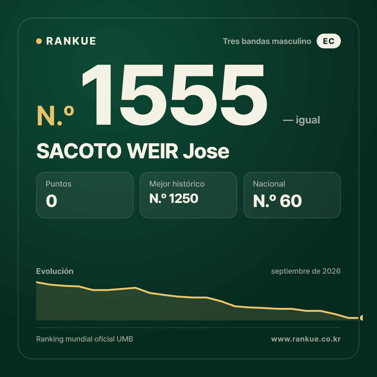SACOTO WEIR Jose — Ranking Mundial de Billar N.º 1555