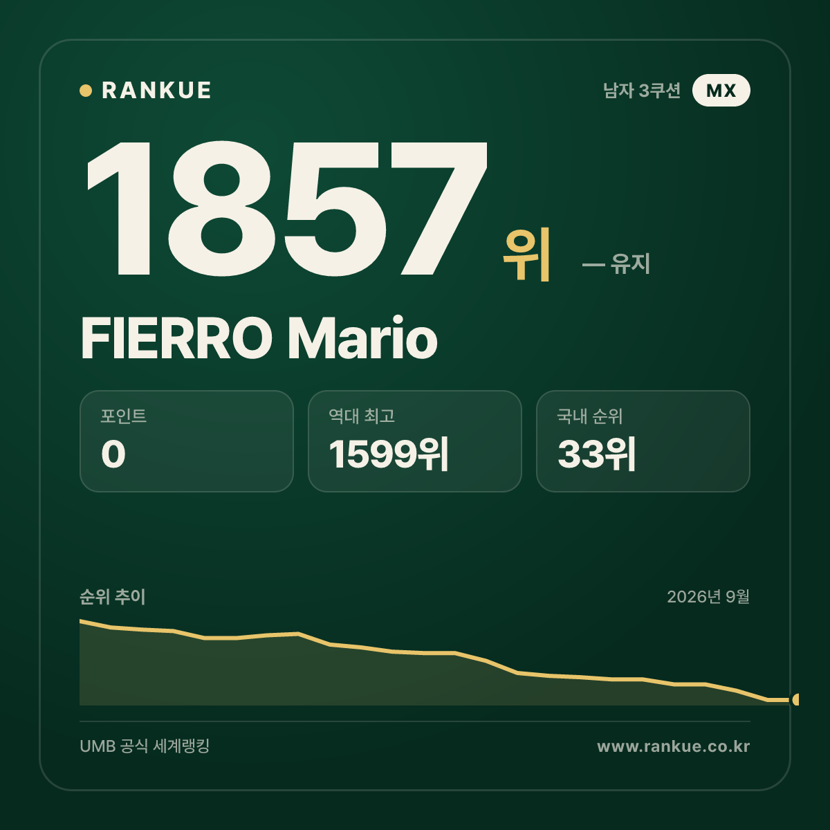 FIERRO Mario — 당구 세계랭킹 1857위