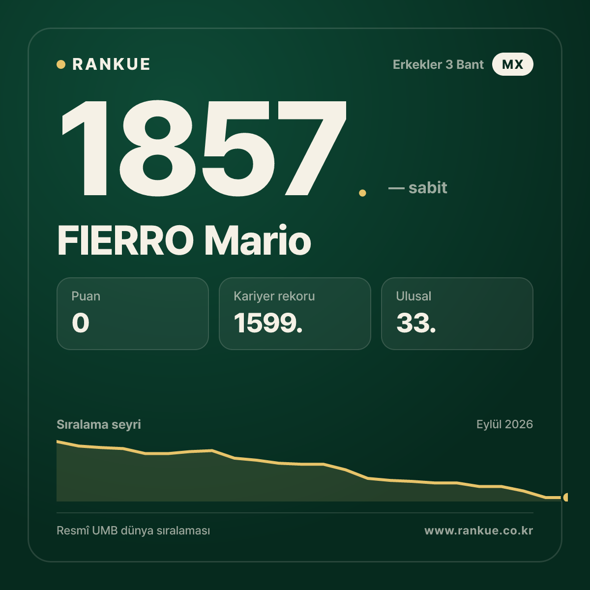 FIERRO Mario — Bilardo Dünya Sıralaması 1857.