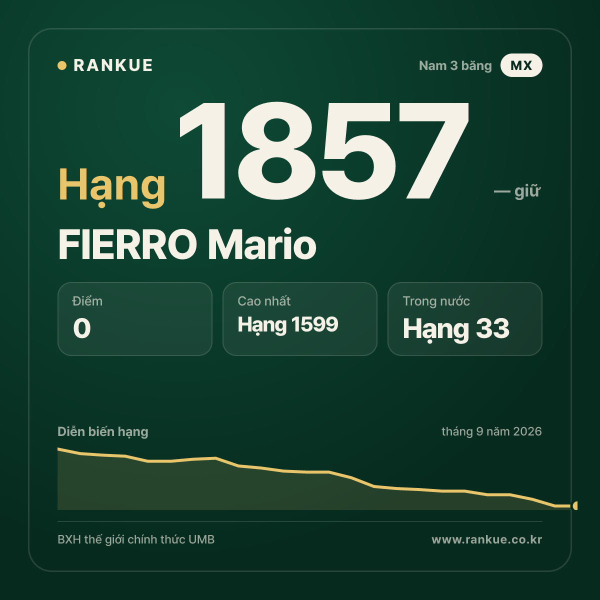 FIERRO Mario — BXH Bida Thế giới hạng 1857