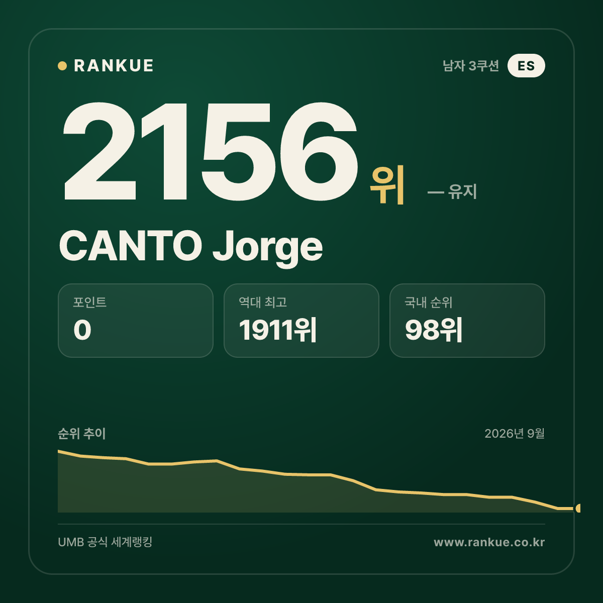CANTO Jorge — 당구 세계랭킹 2156위