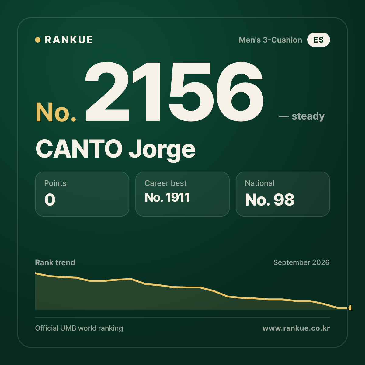 CANTO Jorge — Billiards World Ranking No.2156
