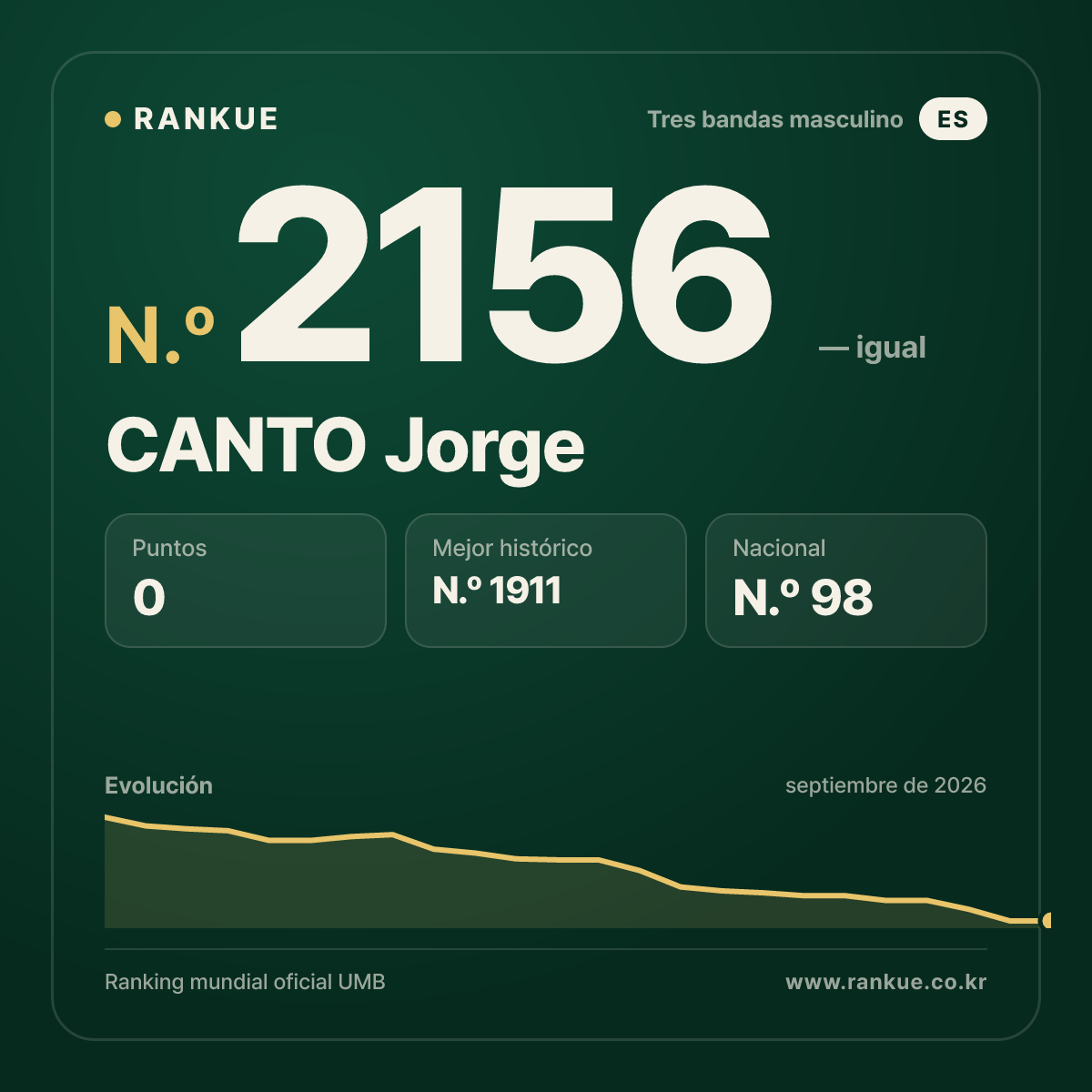 CANTO Jorge — Ranking Mundial de Billar N.º 2156