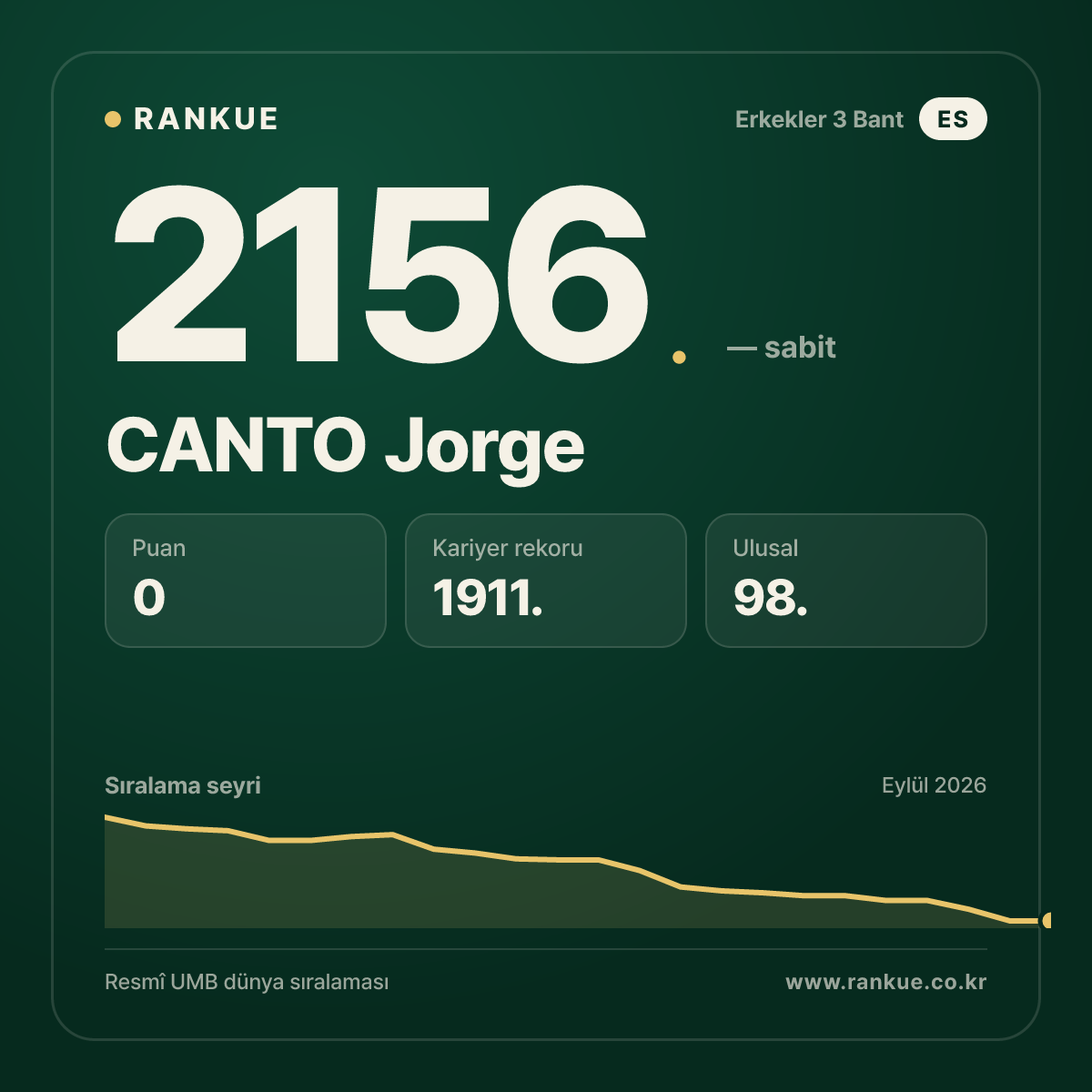 CANTO Jorge — Bilardo Dünya Sıralaması 2156.