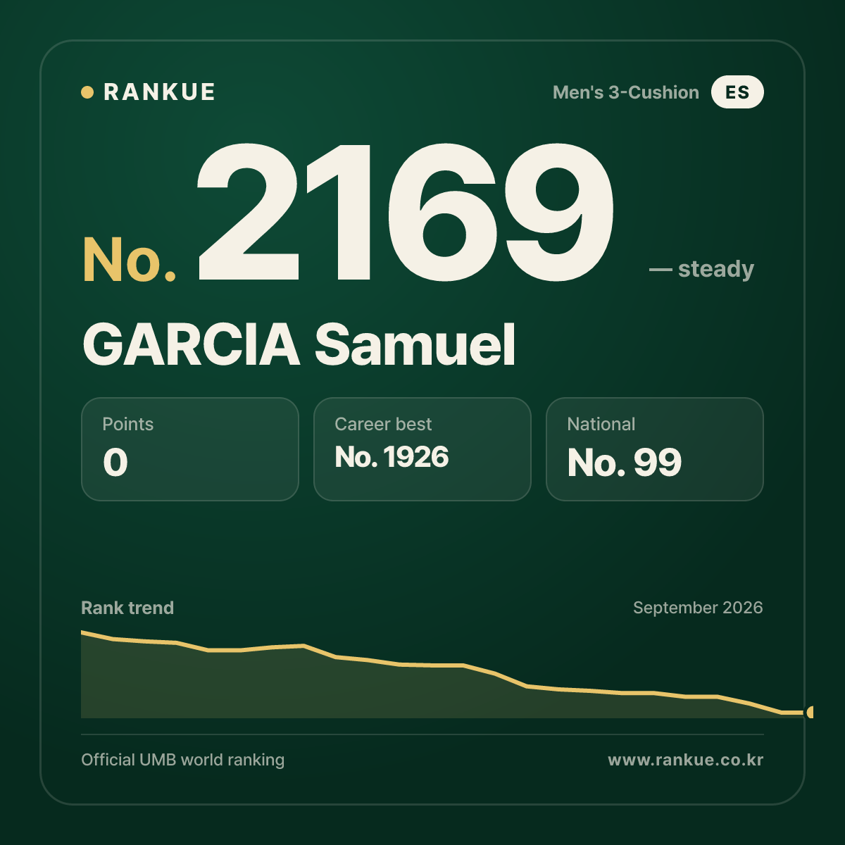 GARCIA Samuel — Billiards World Ranking No.2169