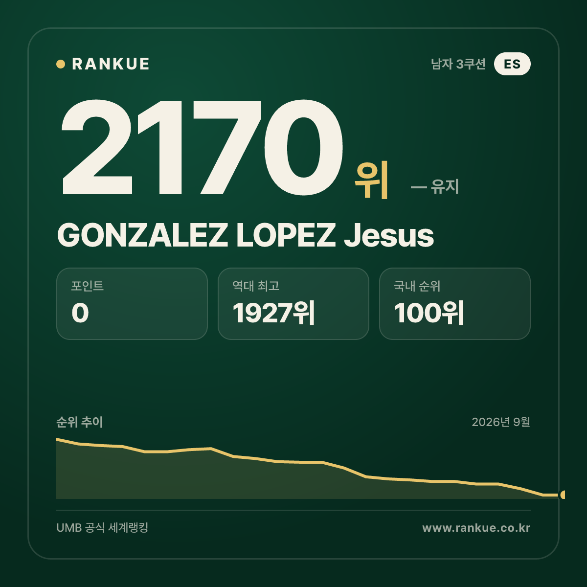 GONZALEZ LOPEZ Jesus — 당구 세계랭킹 2170위
