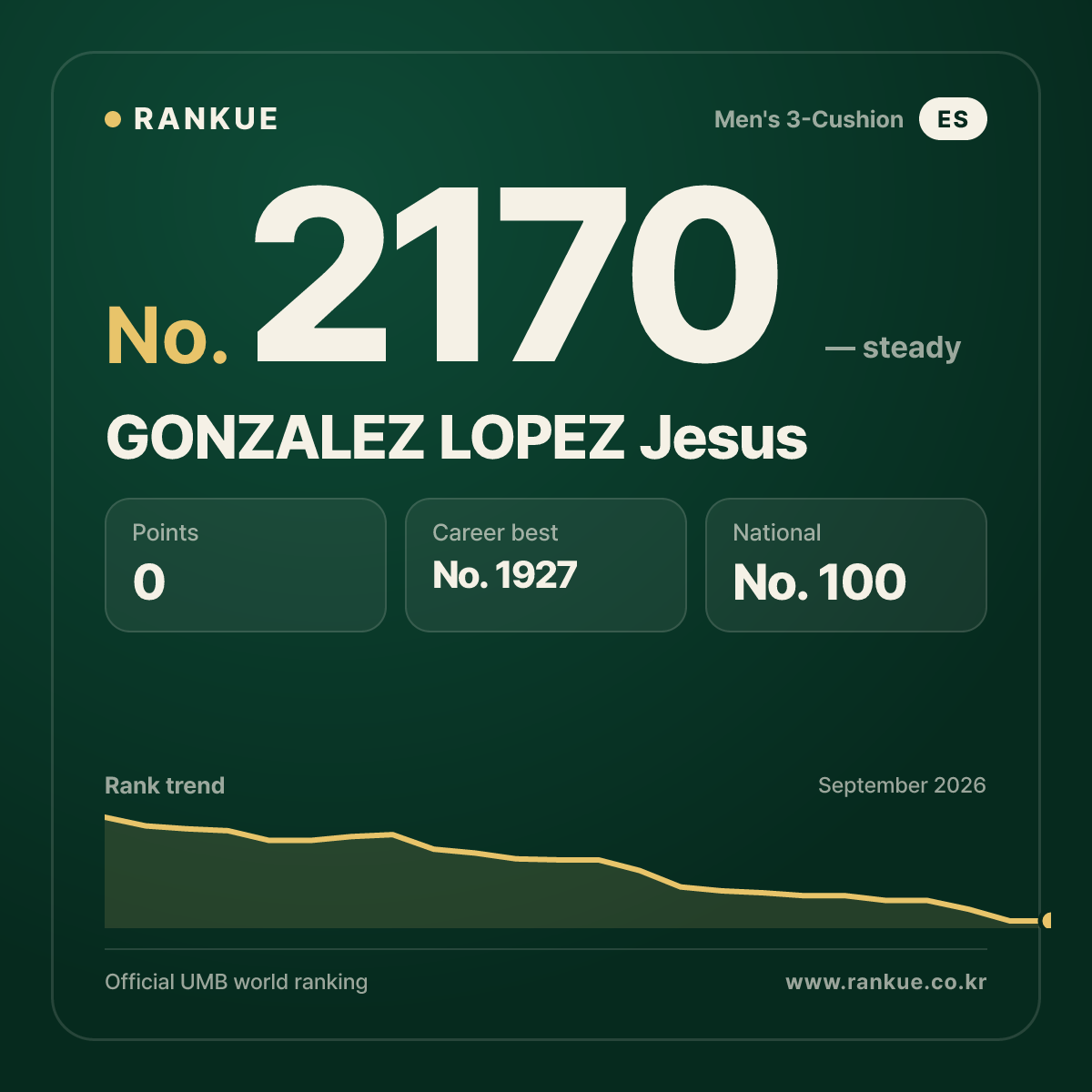 GONZALEZ LOPEZ Jesus — Billiards World Ranking No.2170