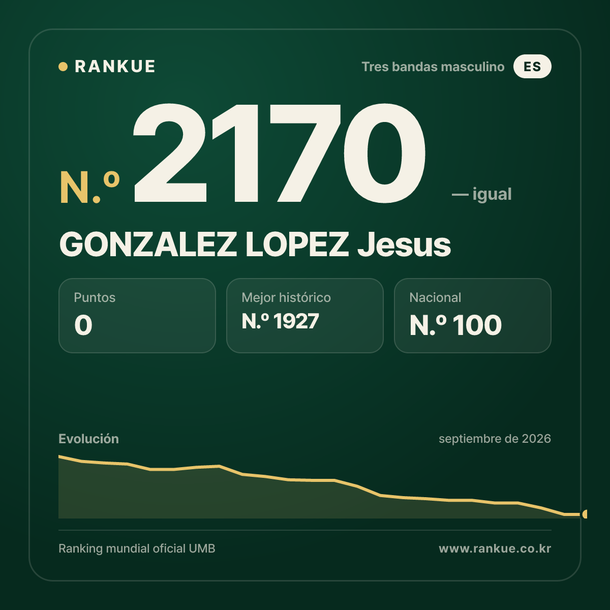 GONZALEZ LOPEZ Jesus — Ranking Mundial de Billar N.º 2170
