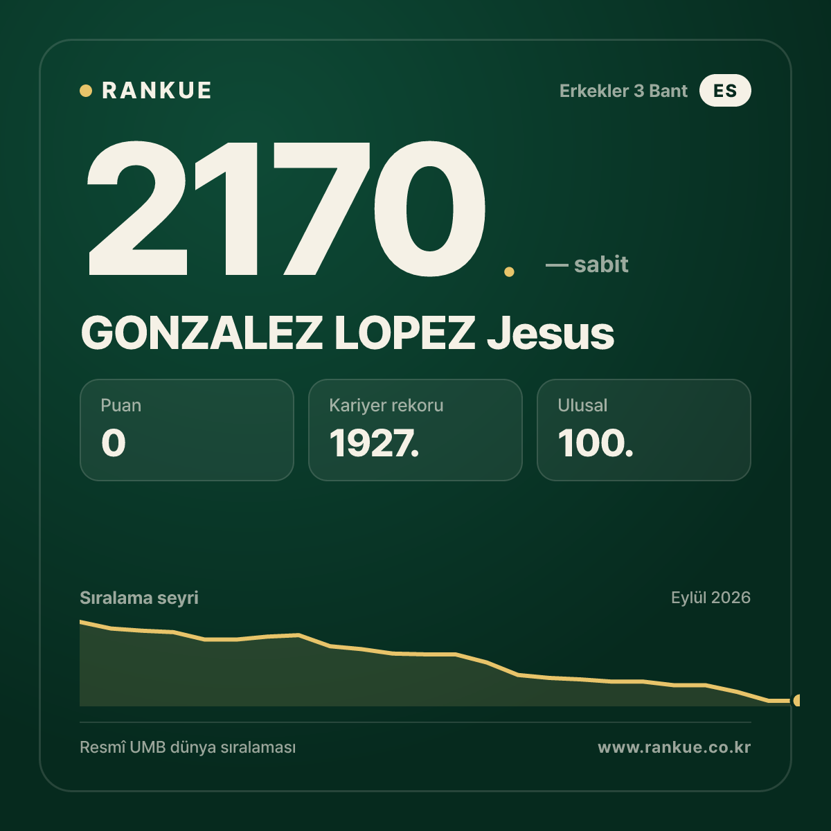 GONZALEZ LOPEZ Jesus — Bilardo Dünya Sıralaması 2170.